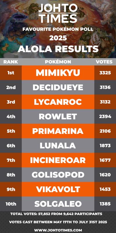 Alola (Generation 7) received 57,852 votes from 9,642 participants