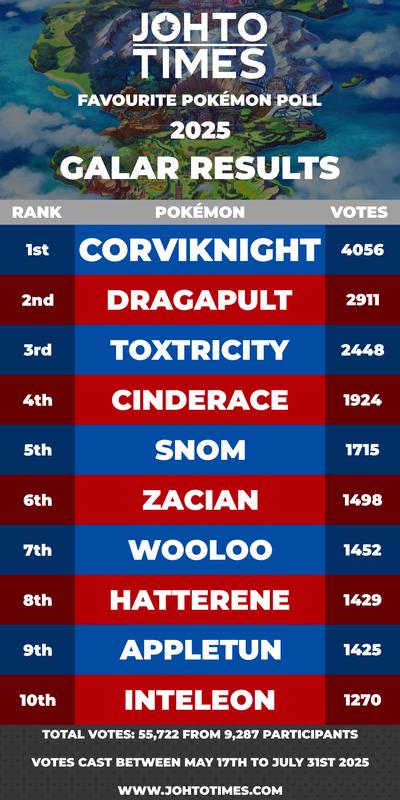 Galar (Generation 8) received 55,722 votes from 9,287 participants