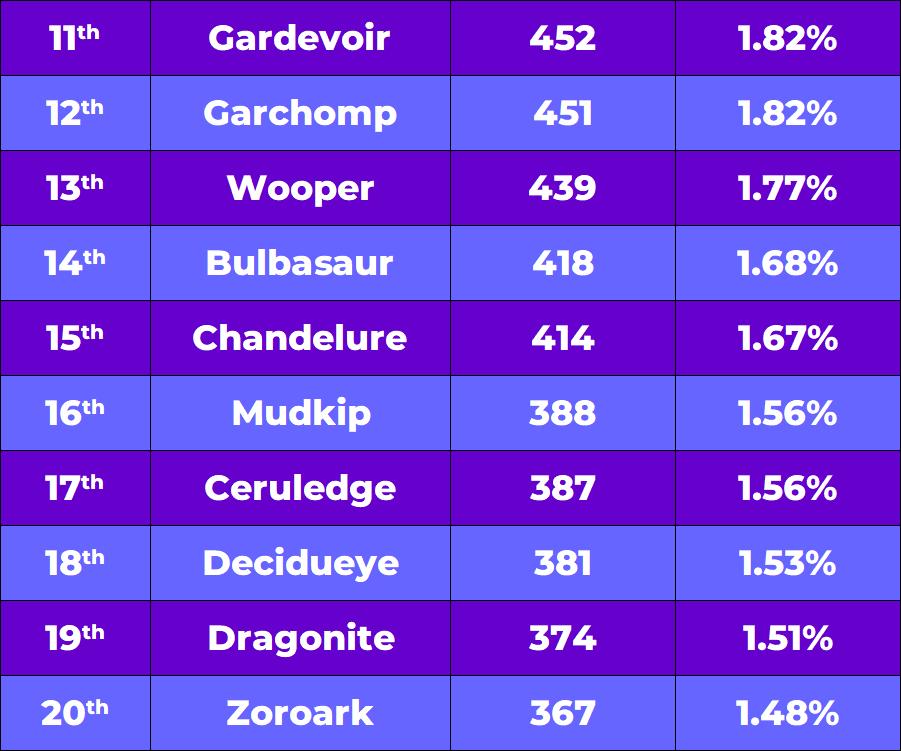 11th - 20th place