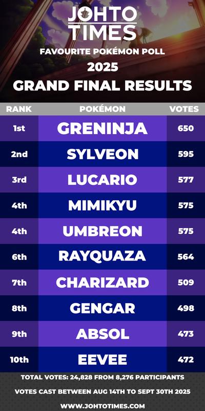 The Johto Times Favourite Pokémon Poll 2025 top ten results, showing Greninja as the winner with 650 votes