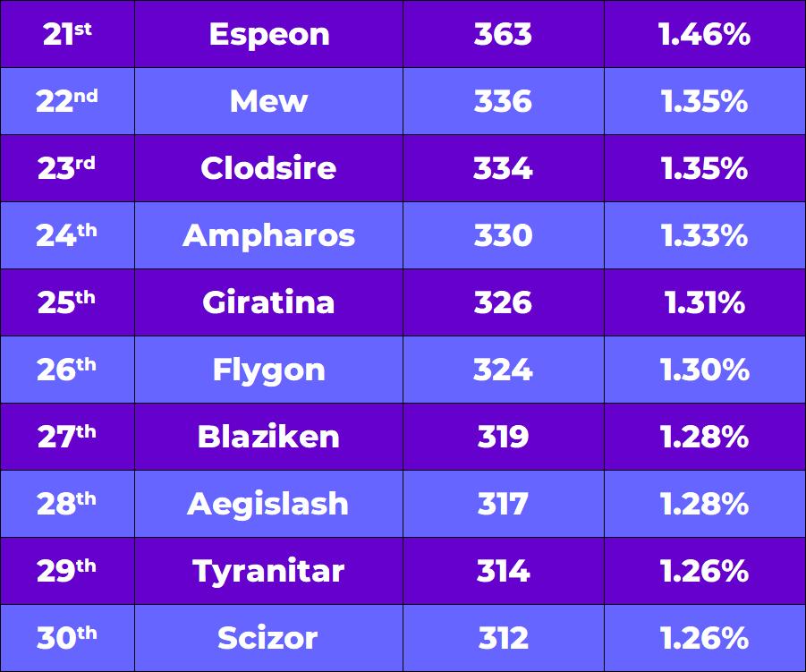21st - 30th place
