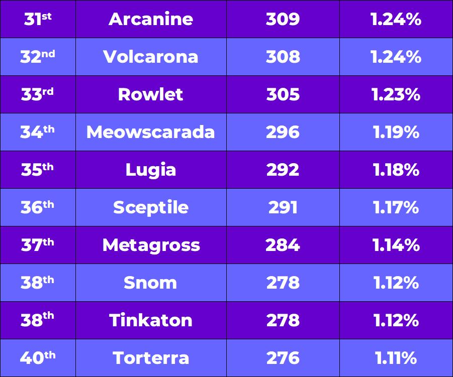 31st - 40th place