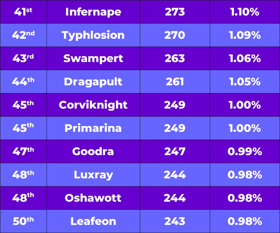41st - 50th place