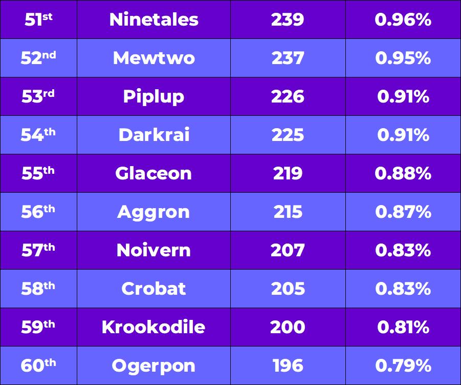 51st - 60th place