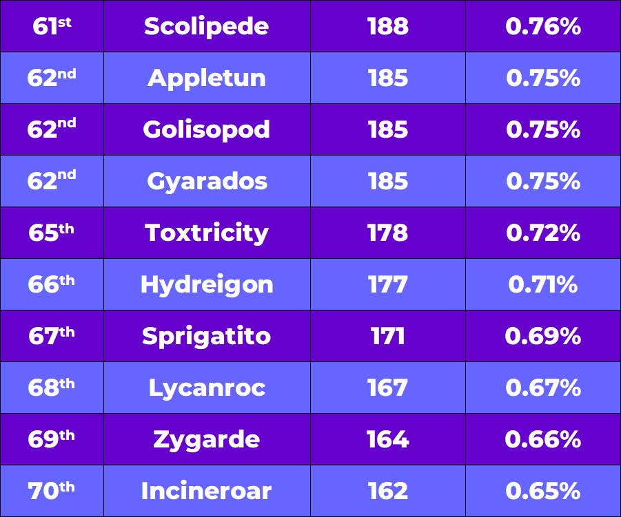 61st - 70th place