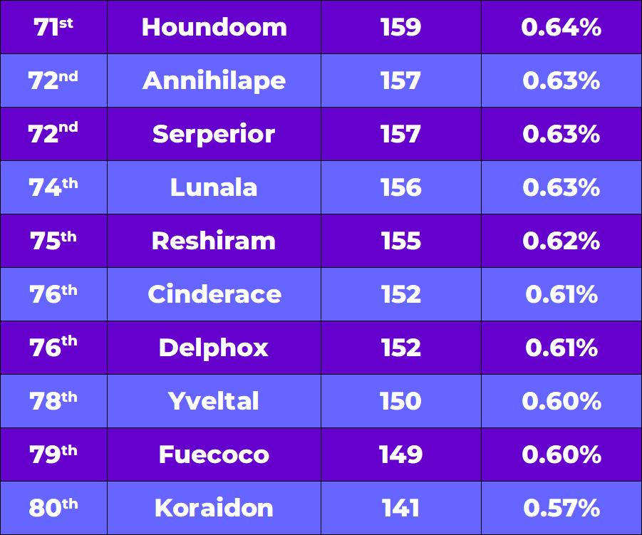 71st - 80th place