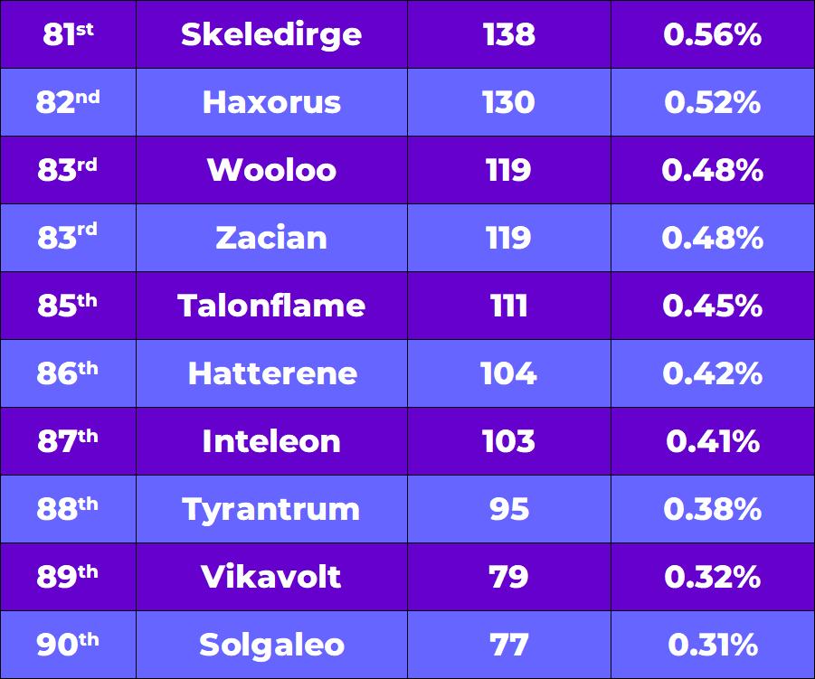 81st - 90th place