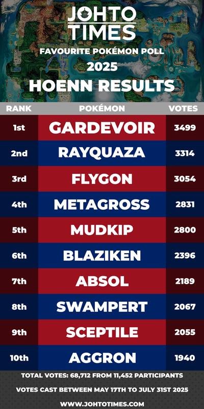 Hoenn (Generation 3) received 68,712 votes from 11,452 participants