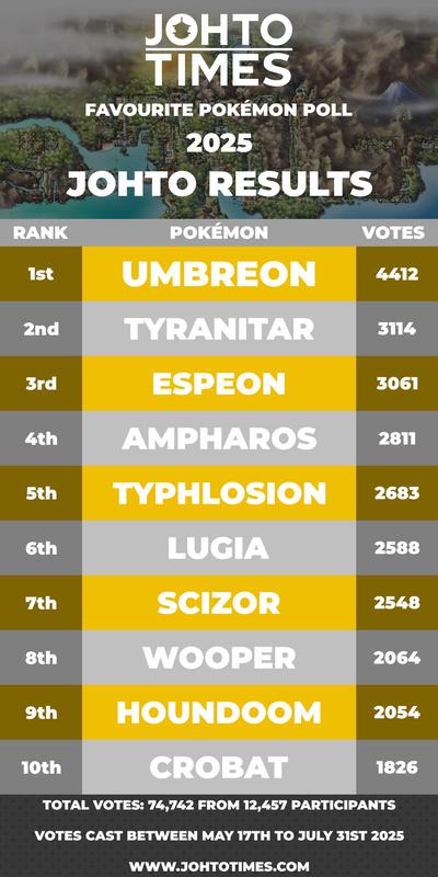 Johto (Generation 2) received 74,742 votes from 12,457 participants