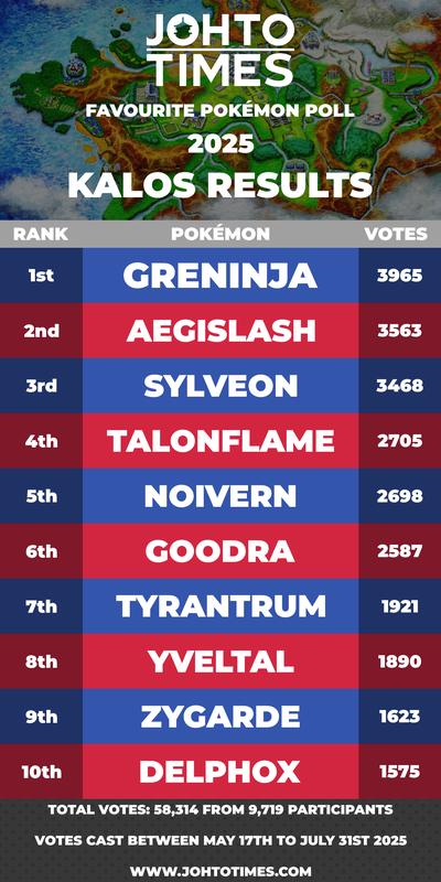 Kalos (Generation 6) received 58,314 votes from 9,719 participants