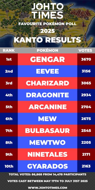 Kanto (Generation 1) received 86,868 votes from 14,478 participants