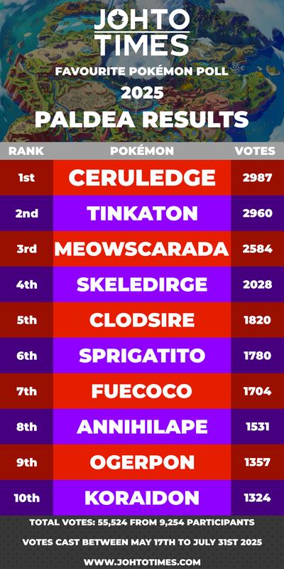 Paldea (Generation 9) received 55,524 votes from 9,254 participants