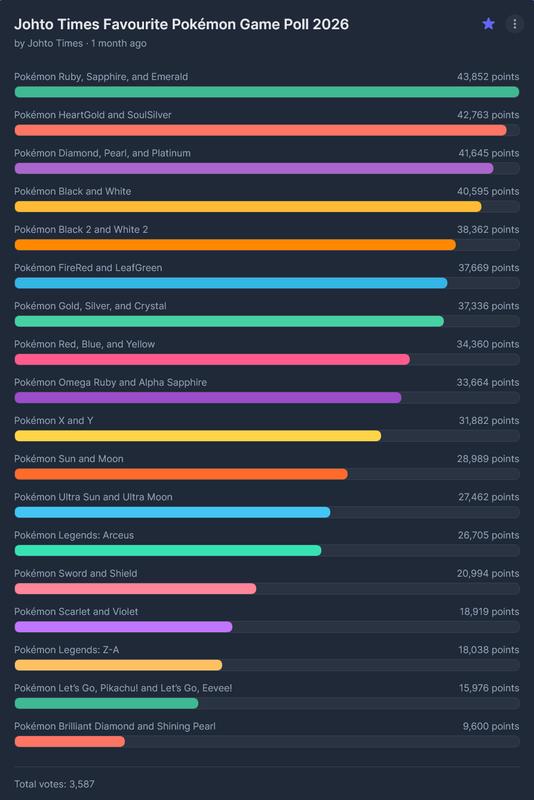 Pokémon Ruby, Sapphire, and Emerald are the winners of the Johto Times Favourite Pokémon Game Poll 2026, with 43,852 points (Poll conducted on StrawPoll)