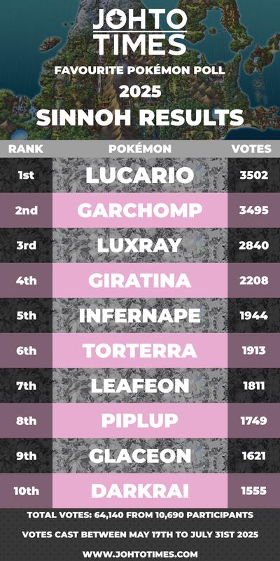 Sinnoh (Generation 4) received 64,140 votes from 10,690 participants