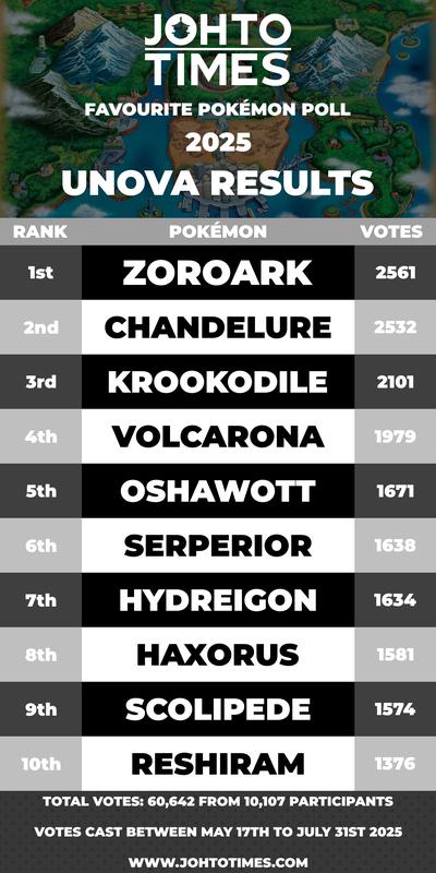 Unova (Generation 5) received 60,642 votes from 10,107 participants
